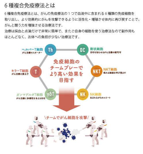 6腫複合免疫療法