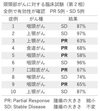 臨床試験・参考例
